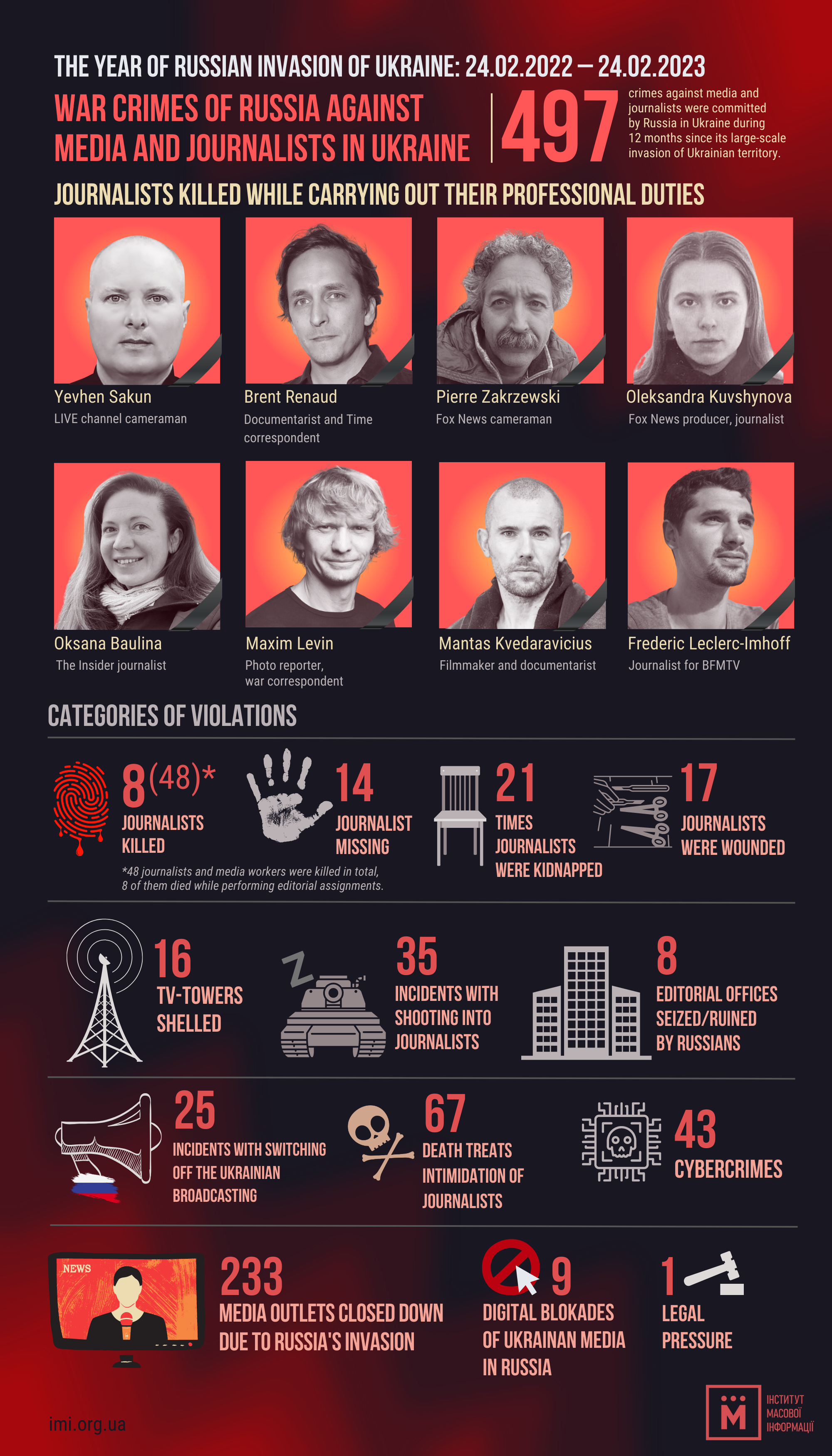 A year of the big war 497 crimes against journalists and media committed by Russia in Ukraine Institute of Mass Information image