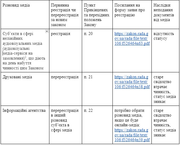 реєстрація друкованих медіа, таблиця