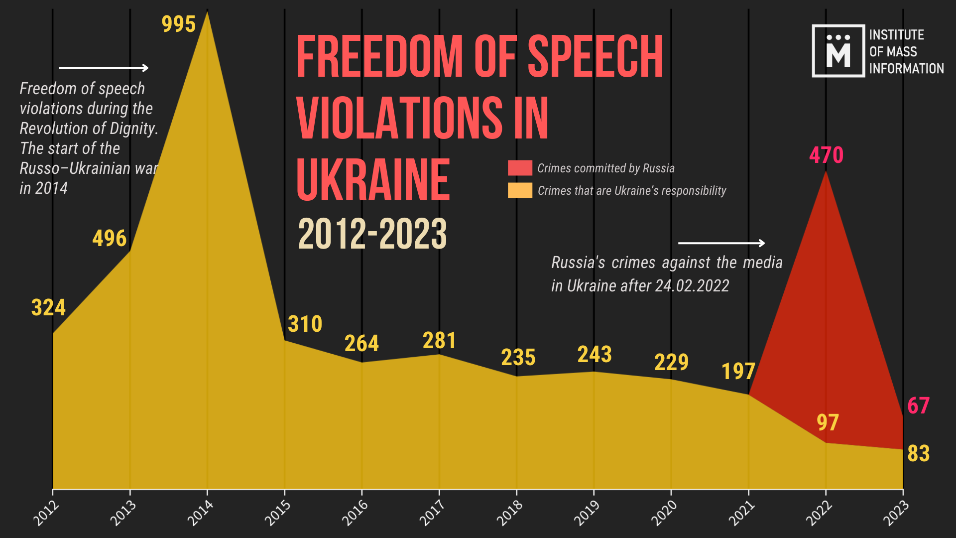 Freedom of speech violations in Ukraine 2013–2023