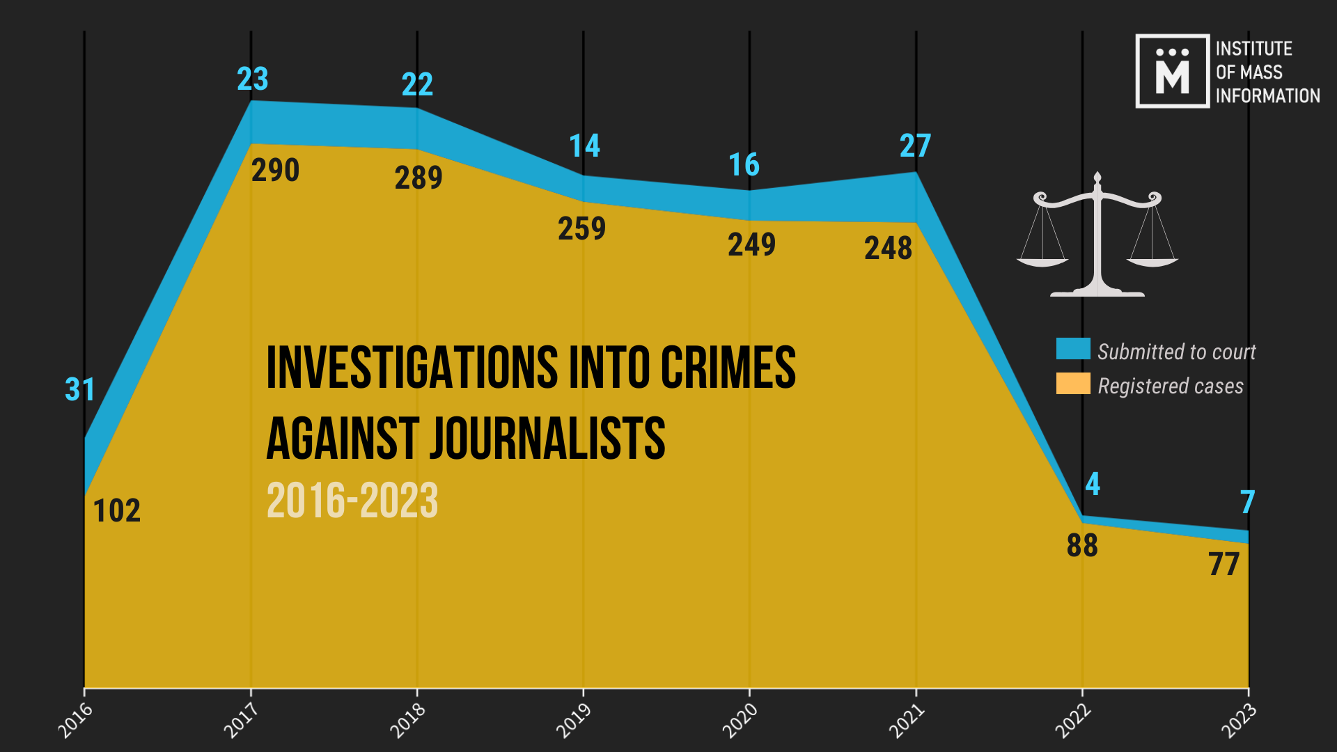 Investigations into crimes against journalists 2016–2023