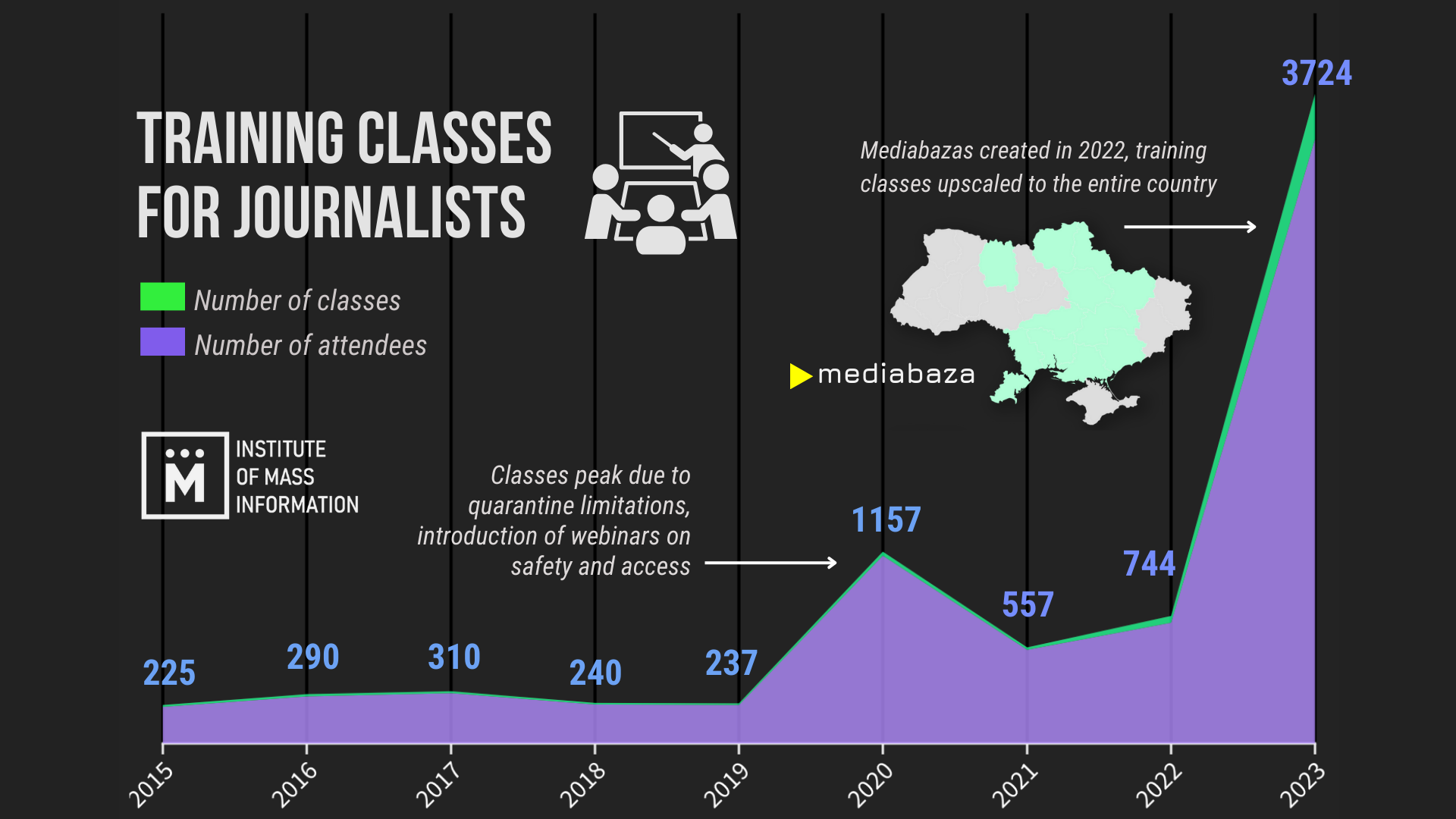 Training classes for journalists 2015–2023