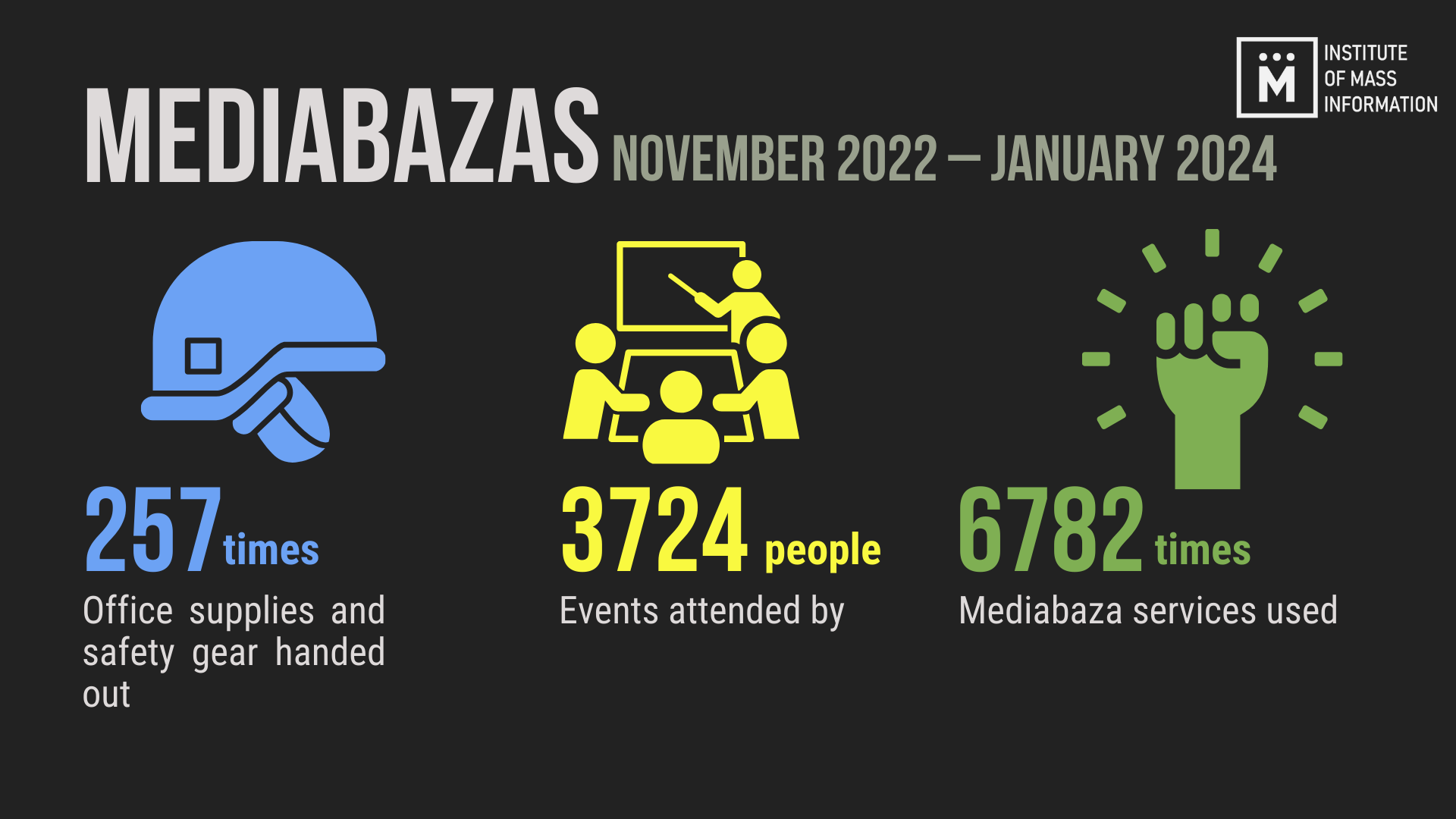 Mediabaza stats November 2022 – January 2024