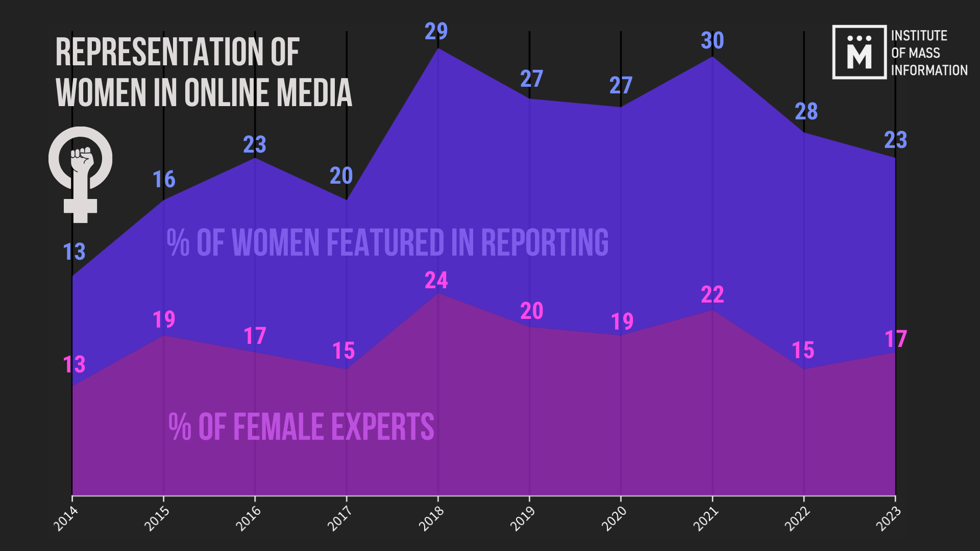 Representation of women in online media 2014–2023