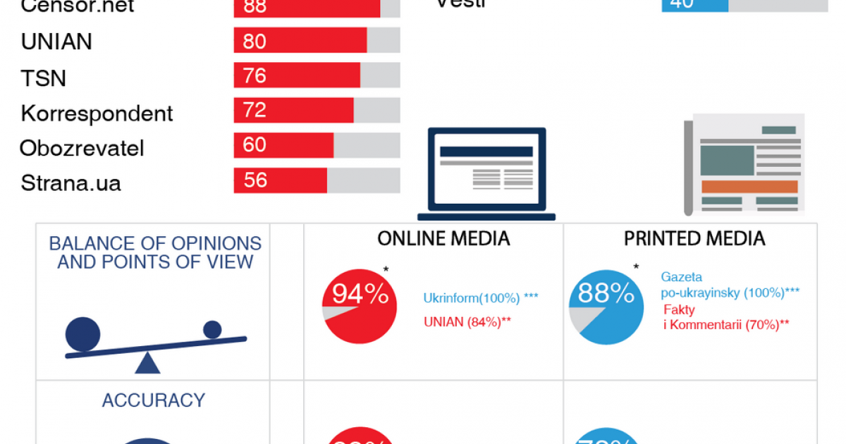 Rating of mass media by adherence to standards of journalism. First