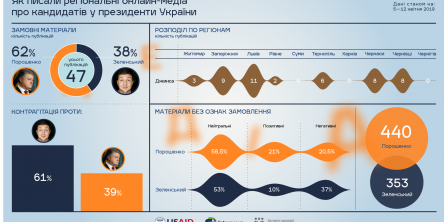 Третина публікацій про кандидатів у президенти в регіональних онлайн-ЗМІ мала негативний контекст: дослідження ІМІ