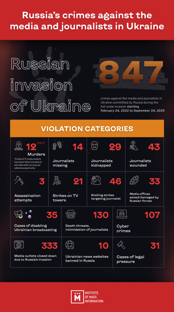 Russia commits 847 crimes against journalists and media in Ukraine in 3 years, 7 months of the full-scale war