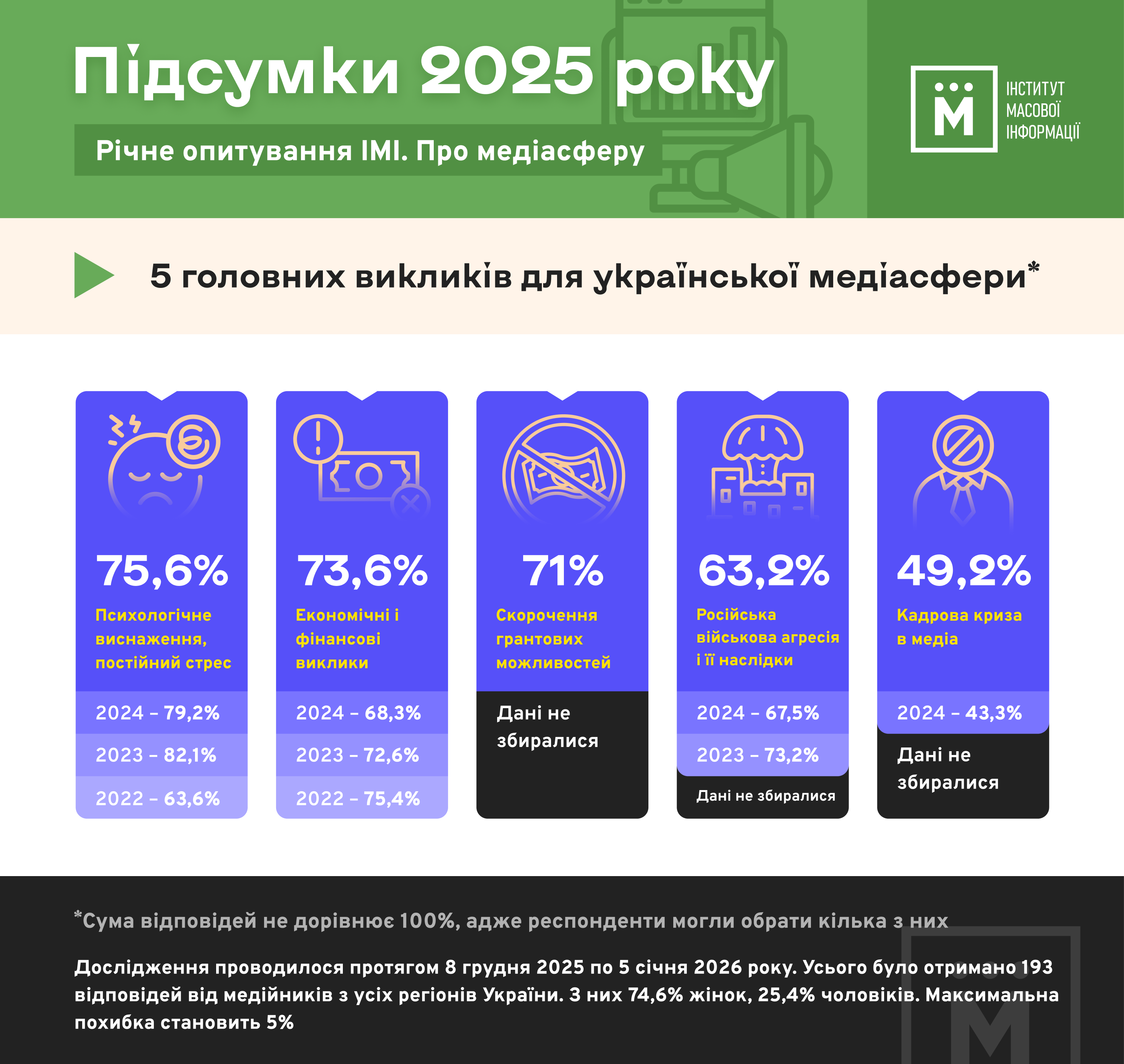 Пʼять головних викликів для української медіасфери. Інфографіка ІМІ